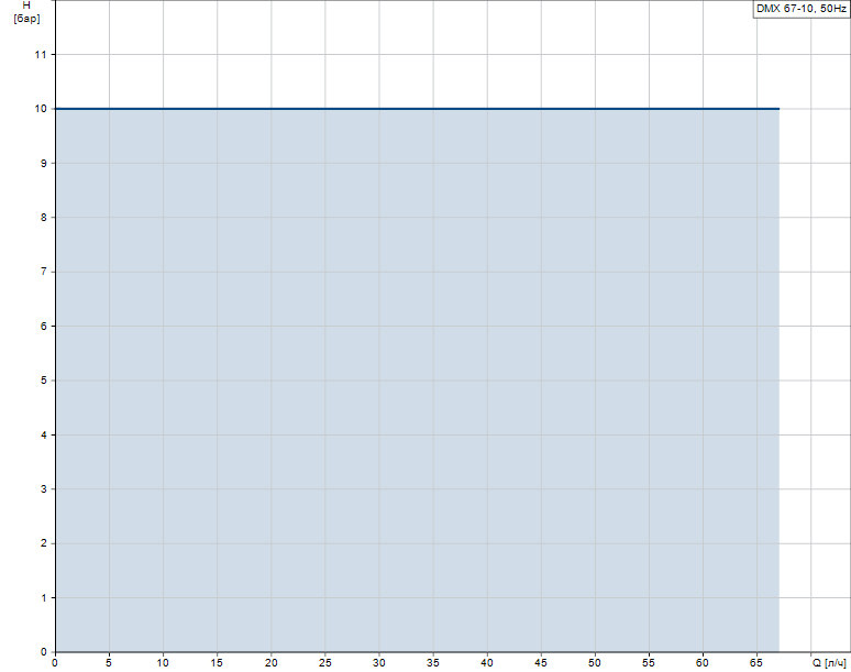 Гидравлические характеристики насоса Grundfos DMX 67-10 B-PV/T/T-X-E1B4B4 артикул: 96720447