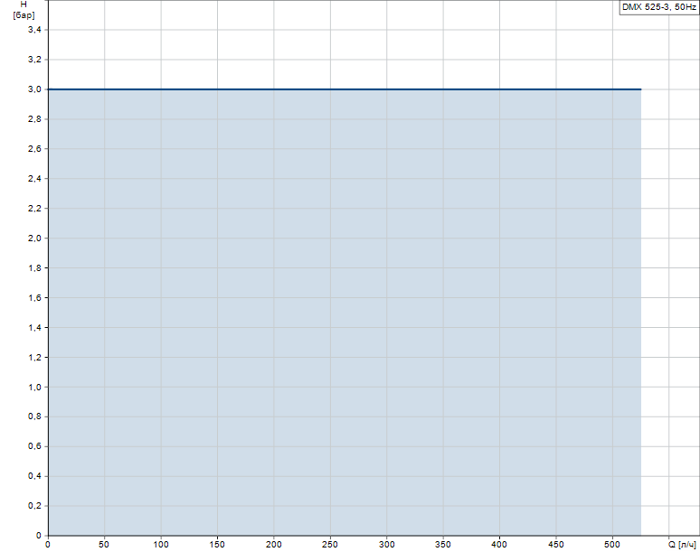 Гидравлические характеристики насоса Grundfos DMX 525-3 B-PVC/E/SS-X-E1KKXEMAG артикул: 99206044