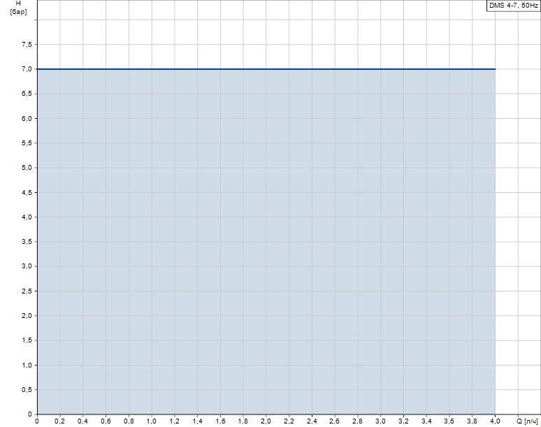 Гидравлические характеристики насоса Grundfos DMS 4-7 A-PP/E/C-F-1111F артикул: 96437452
