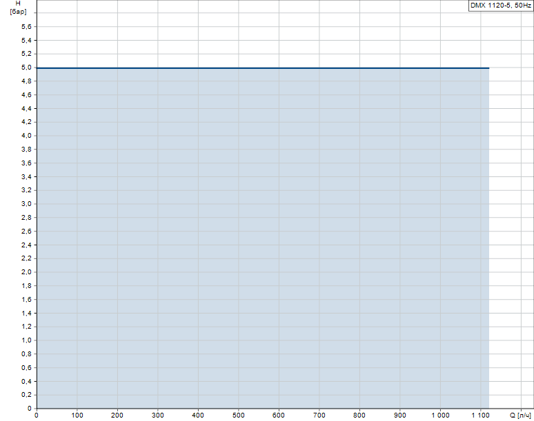 Гидравлические характеристики насоса Grundfos DMX 1120-5 D-PP-L/V/PP-X-EZZE0 артикул: 96720839
