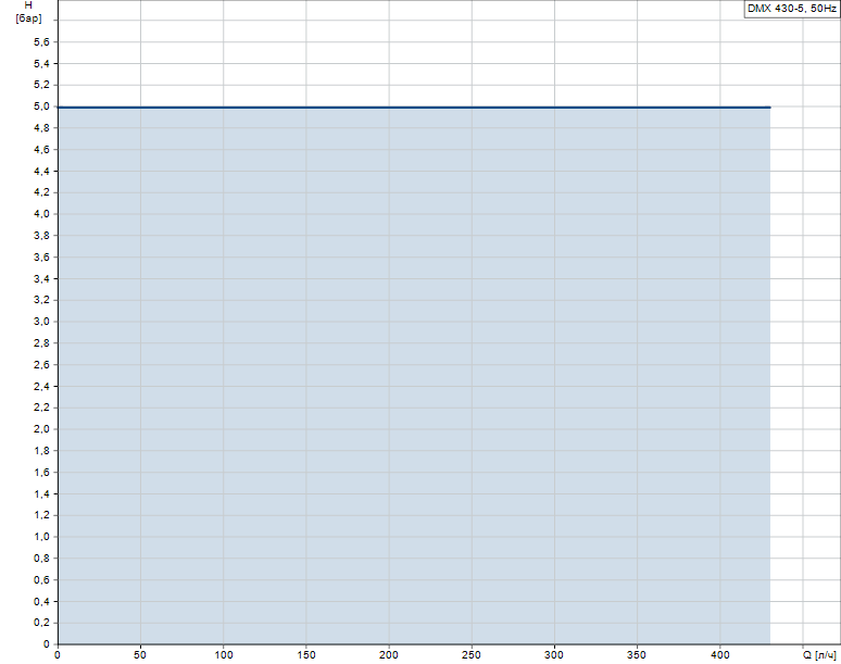 Гидравлические характеристики насоса Grundfos DMX 430-5 D-PVC/V/PVC-X-EZZE0 артикул: 96720939