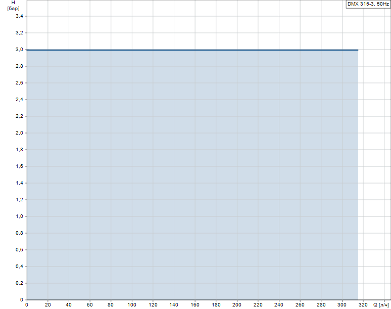 Гидравлические характеристики насоса Grundfos DMX 315-3 AR-PP-L/V/G-S-G1B5B5F артикул: 96719322