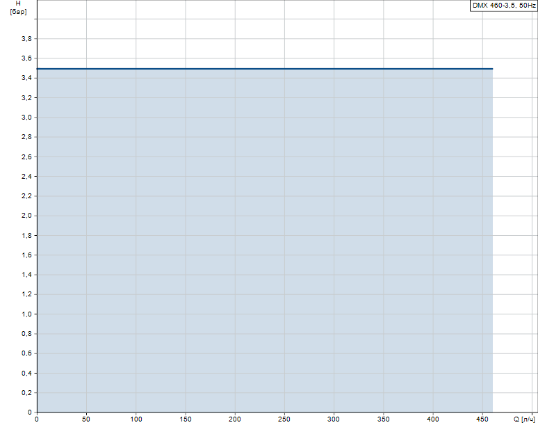 Гидравлические характеристики насоса Grundfos DMX 460-3,5 B-PVC-L/V/G-X-G1B9B9F артикул: 96719847