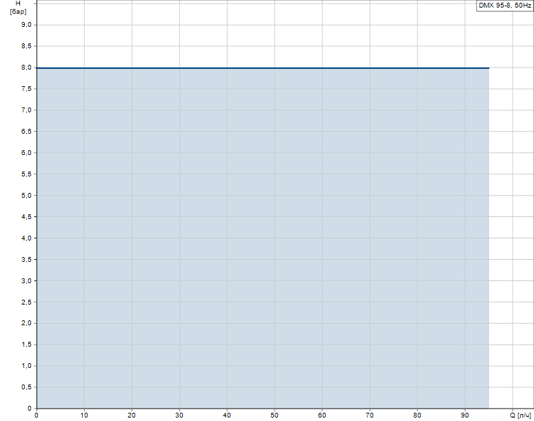 Гидравлические характеристики насоса Grundfos DMX 95-8 B-PVC-L/V/G-X-E1B2B2 артикул: 96720745