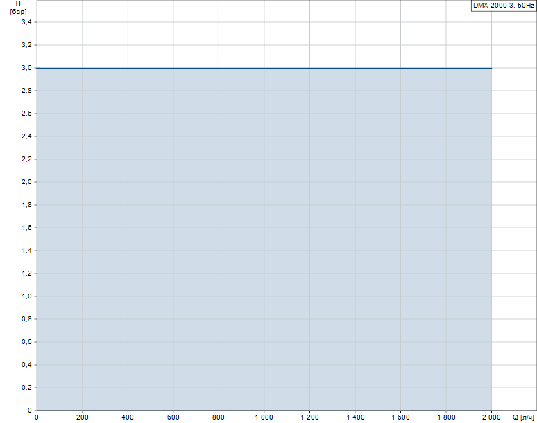 Гидравлические характеристики насоса Grundfos DMX 2000-3 D-PVC/V/PVC-X-E2RRXE0AG артикул: 99592084