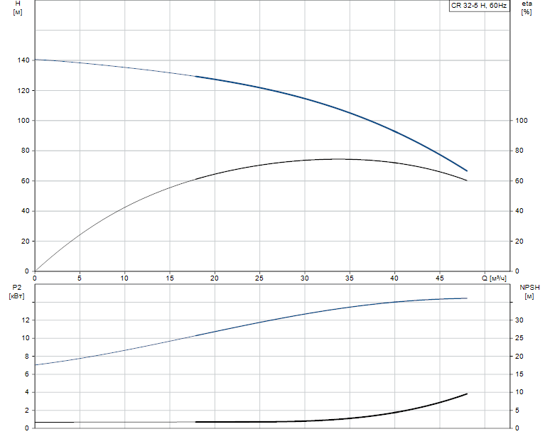 Wilo star-rs25/7 график. Насос д3200-75 чертеж. Консольный насос wilo-crononorm-nl. Характеристика насоса 32 4. Wilo top-s 40/15 dm pn 6/10.