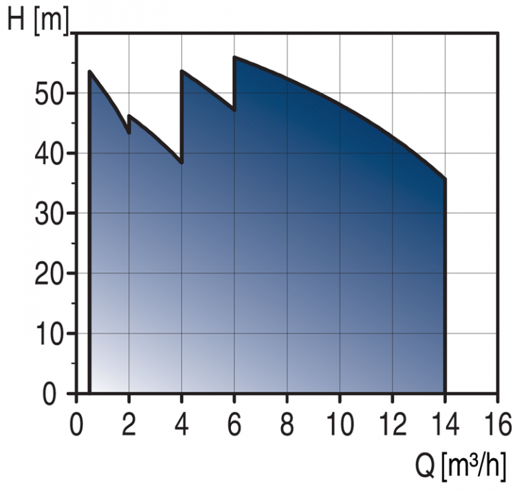 Горизонтальные многоступенчатые насосы Grundfos CH